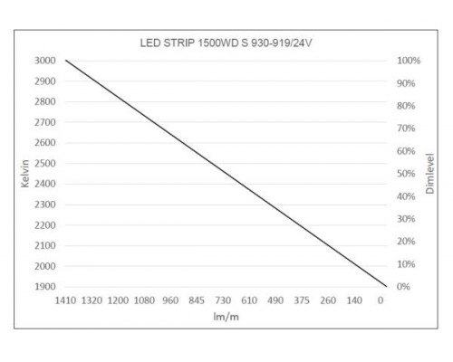 LED Star Strip 1500 WarmDim, LED STRIP 1500WD S 930-919/24V IND