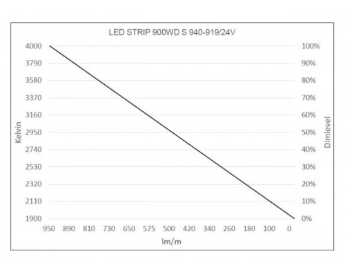 LED Star Strip 900 WarmDim, LED STRIP 900WD S 940-919/24V IND